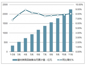 2022-2028年中国建材产品市场调查与投资战略